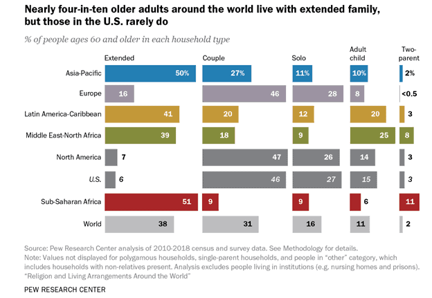 Where Are Older People Living?